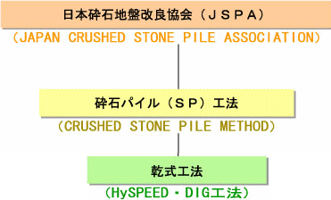 日本砕石地盤改良協会 工法の種類